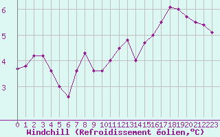Courbe du refroidissement olien pour Sorcy-Bauthmont (08)