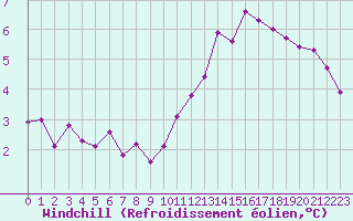 Courbe du refroidissement olien pour Baye (51)
