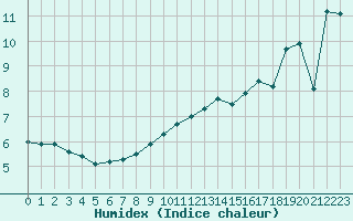 Courbe de l'humidex pour Colmar (68)