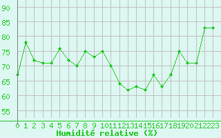 Courbe de l'humidit relative pour Le Talut - Belle-Ile (56)