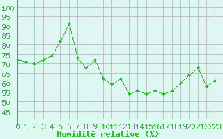Courbe de l'humidit relative pour Le Touquet (62)