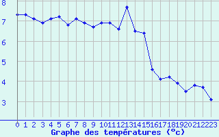Courbe de tempratures pour Auxerre-Perrigny (89)