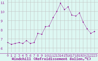 Courbe du refroidissement olien pour Dunkerque (59)