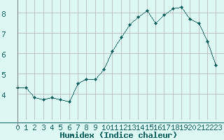 Courbe de l'humidex pour Neuville-de-Poitou (86)