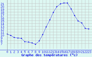 Courbe de tempratures pour Le Luc (83)