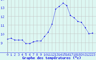 Courbe de tempratures pour Sainte-Ouenne (79)