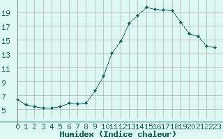 Courbe de l'humidex pour Aigrefeuille d'Aunis (17)