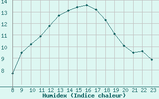 Courbe de l'humidex pour Vias (34)