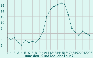 Courbe de l'humidex pour Tarbes (65)