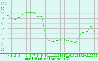 Courbe de l'humidit relative pour Ile du Levant (83)