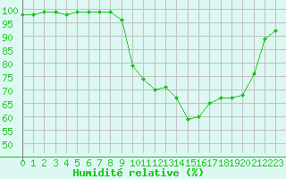 Courbe de l'humidit relative pour Caen (14)