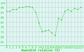 Courbe de l'humidit relative pour Blois (41)