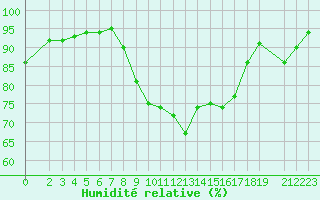 Courbe de l'humidit relative pour Variscourt (02)
