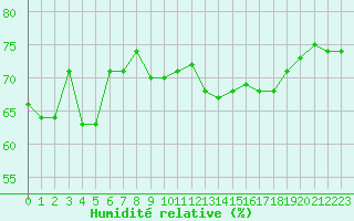 Courbe de l'humidit relative pour Le Talut - Belle-Ile (56)