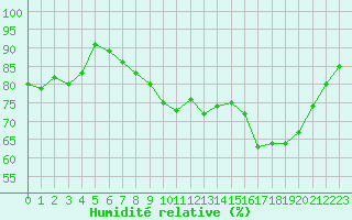Courbe de l'humidit relative pour Lannion (22)