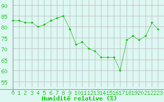 Courbe de l'humidit relative pour Engins (38)