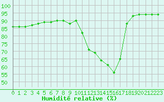 Courbe de l'humidit relative pour Saint-Sorlin-en-Valloire (26)