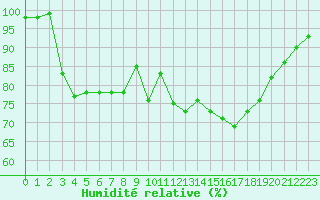 Courbe de l'humidit relative pour Auch (32)