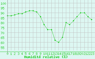 Courbe de l'humidit relative pour Abbeville (80)