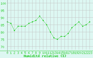 Courbe de l'humidit relative pour Lamballe (22)
