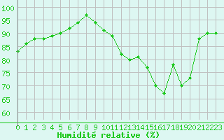 Courbe de l'humidit relative pour Tarbes (65)