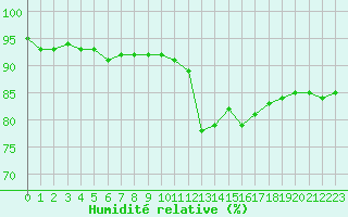 Courbe de l'humidit relative pour Ploumanac'h (22)