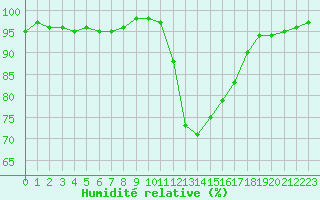 Courbe de l'humidit relative pour Alenon (61)