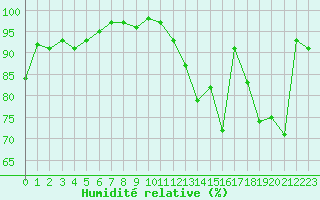 Courbe de l'humidit relative pour Dolembreux (Be)