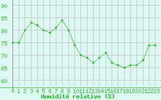 Courbe de l'humidit relative pour Saint-Sorlin-en-Valloire (26)