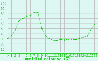 Courbe de l'humidit relative pour Selonnet (04)