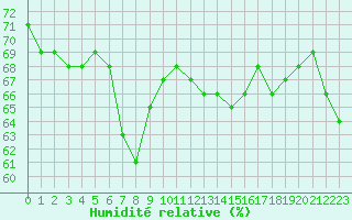 Courbe de l'humidit relative pour Saint-Michel-Mont-Mercure (85)