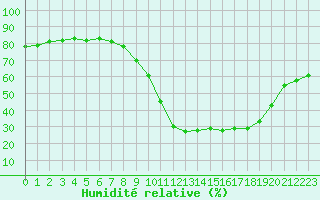 Courbe de l'humidit relative pour Ontinyent (Esp)