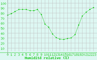 Courbe de l'humidit relative pour Trets (13)