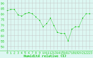 Courbe de l'humidit relative pour Verneuil (78)