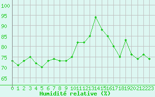 Courbe de l'humidit relative pour Clermont de l'Oise (60)