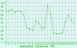 Courbe de l'humidit relative pour Le Havre - Octeville (76)