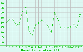 Courbe de l'humidit relative pour Saint-Girons (09)