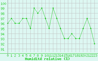 Courbe de l'humidit relative pour Courcouronnes (91)