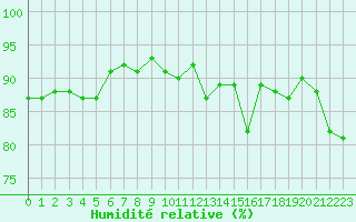 Courbe de l'humidit relative pour Dunkerque (59)