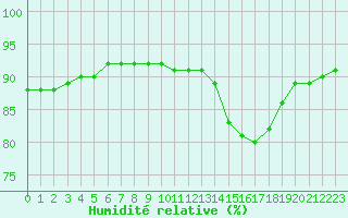 Courbe de l'humidit relative pour Douzy (08)