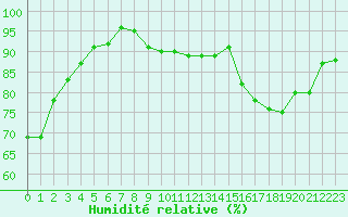 Courbe de l'humidit relative pour Souprosse (40)