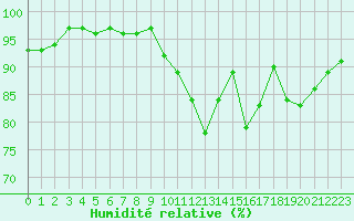 Courbe de l'humidit relative pour Bannay (18)