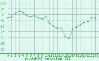 Courbe de l'humidit relative pour Montredon des Corbires (11)