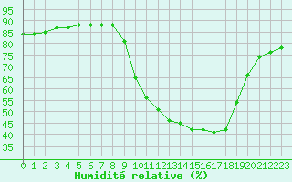 Courbe de l'humidit relative pour Hohrod (68)