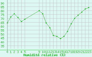 Courbe de l'humidit relative pour Vias (34)