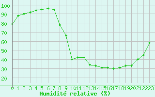 Courbe de l'humidit relative pour Metz (57)