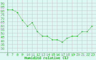 Courbe de l'humidit relative pour Colmar-Ouest (68)