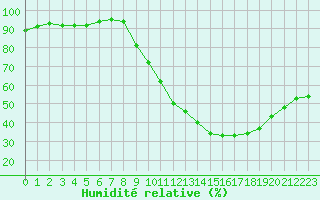 Courbe de l'humidit relative pour Dax (40)