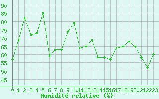 Courbe de l'humidit relative pour Deauville (14)