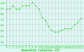 Courbe de l'humidit relative pour Nostang (56)